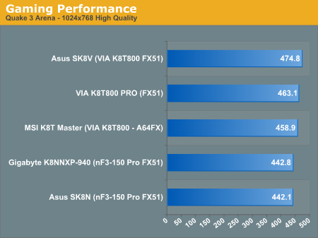 Gaming Performance